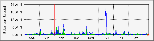 week