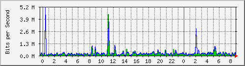 n-b125-9200_gigabitethernet2_0_21 Traffic Graph