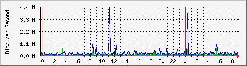 n-b125-9200_gigabitethernet2_0_22 Traffic Graph