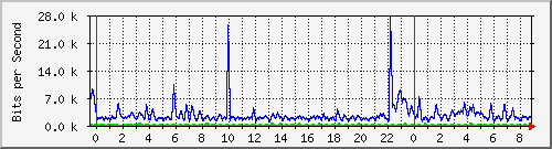 n-b125-9200_gigabitethernet2_0_23 Traffic Graph