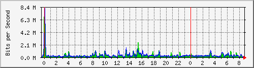 n-b125-9200_gigabitethernet2_0_24 Traffic Graph