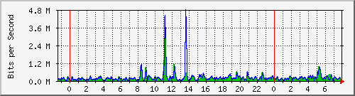 n-b125-9200_gigabitethernet2_0_25 Traffic Graph