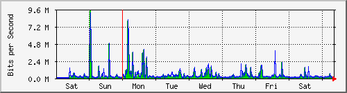 week