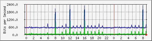 n-b125-9200_gigabitethernet2_0_26 Traffic Graph