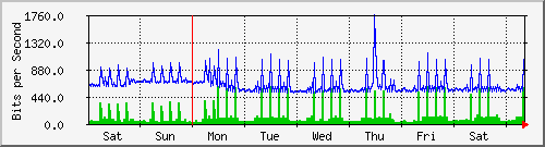week