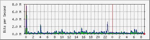n-b125-9200_gigabitethernet2_0_28 Traffic Graph