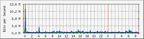n-b125-9200_gigabitethernet2_0_29 Traffic Graph