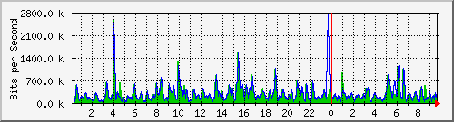 n-b125-9200_gigabitethernet2_0_3 Traffic Graph