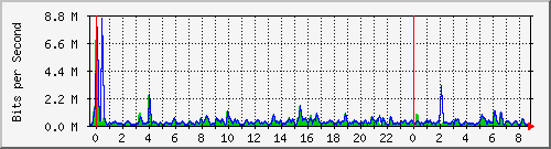 n-b125-9200_gigabitethernet2_0_30 Traffic Graph