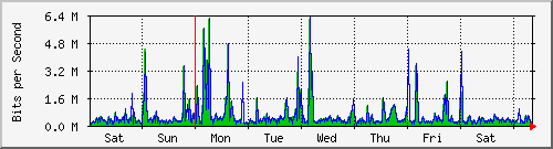 week