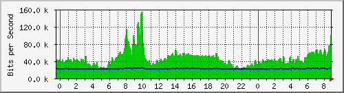 n-b125-9200_gigabitethernet2_0_33 Traffic Graph