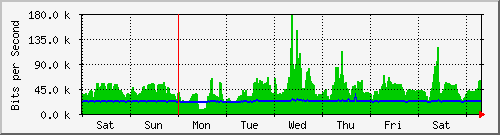 week