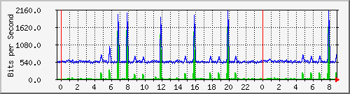 n-b125-9200_gigabitethernet2_0_36 Traffic Graph