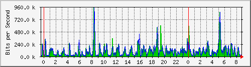 n-b125-9200_gigabitethernet2_0_37 Traffic Graph