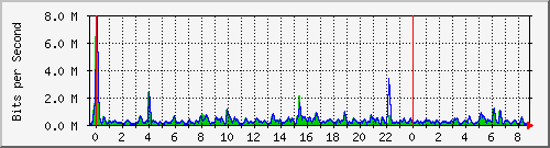 n-b125-9200_gigabitethernet2_0_38 Traffic Graph