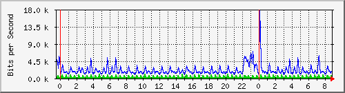 n-b125-9200_gigabitethernet2_0_39 Traffic Graph