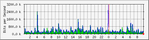n-b125-9200_gigabitethernet2_0_4 Traffic Graph