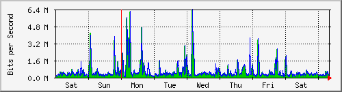 week