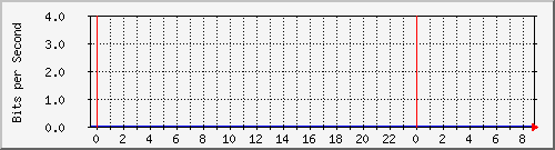 n-b125-9200_gigabitethernet2_0_9 Traffic Graph