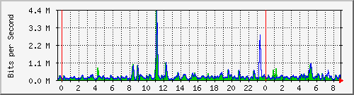 n-b125-9200_gigabitethernet3_0_11 Traffic Graph