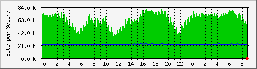 n-b125-9200_gigabitethernet3_0_12 Traffic Graph