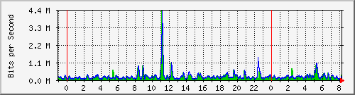 n-b125-9200_gigabitethernet3_0_13 Traffic Graph