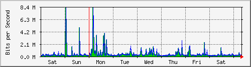 week