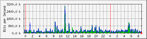 n-b125-9200_gigabitethernet3_0_14 Traffic Graph
