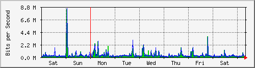 week