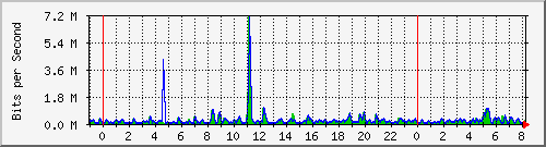n-b125-9200_gigabitethernet3_0_15 Traffic Graph