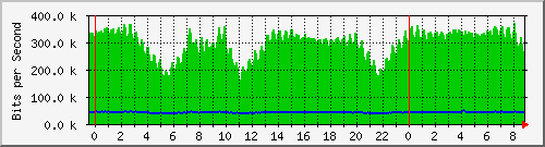 n-b125-9200_gigabitethernet3_0_16 Traffic Graph