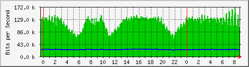 n-b125-9200_gigabitethernet3_0_20 Traffic Graph