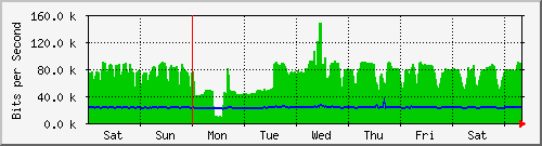 week