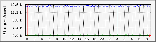 n-b125-9200_gigabitethernet3_0_25 Traffic Graph
