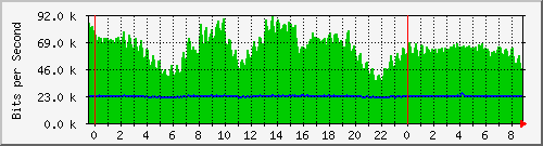 n-b125-9200_gigabitethernet3_0_26 Traffic Graph