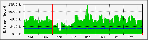 week