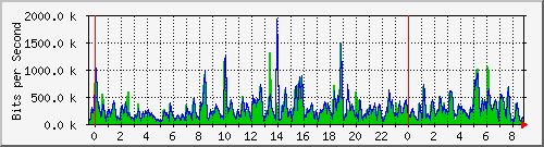n-b125-9200_gigabitethernet3_0_27 Traffic Graph