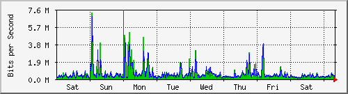 week