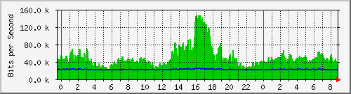 n-b125-9200_gigabitethernet3_0_28 Traffic Graph