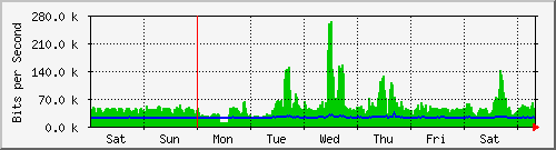 week