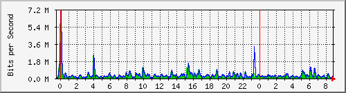 n-b125-9200_gigabitethernet3_0_31 Traffic Graph
