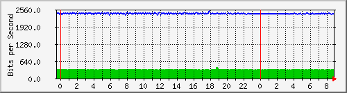n-b125-9200_gigabitethernet3_0_32 Traffic Graph