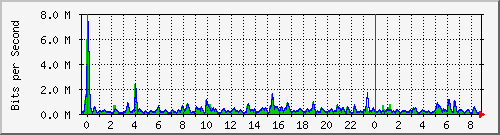n-b125-9200_gigabitethernet3_0_33 Traffic Graph