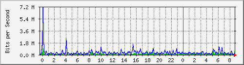 n-b125-9200_gigabitethernet3_0_35 Traffic Graph