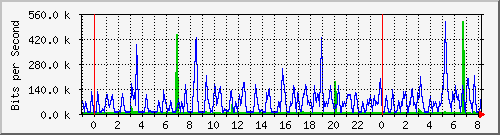 n-b125-9200_gigabitethernet3_0_36 Traffic Graph