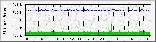 n-b125-9200_gigabitethernet3_0_38 Traffic Graph