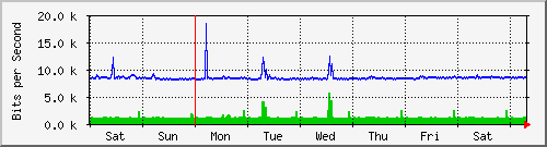 week