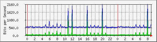 n-b125-9200_gigabitethernet3_0_39 Traffic Graph