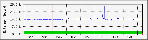 week