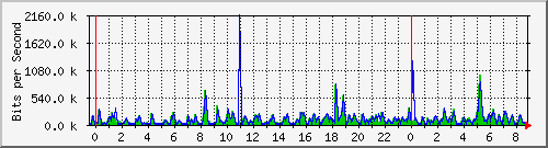 n-b125-9200_gigabitethernet3_0_40 Traffic Graph